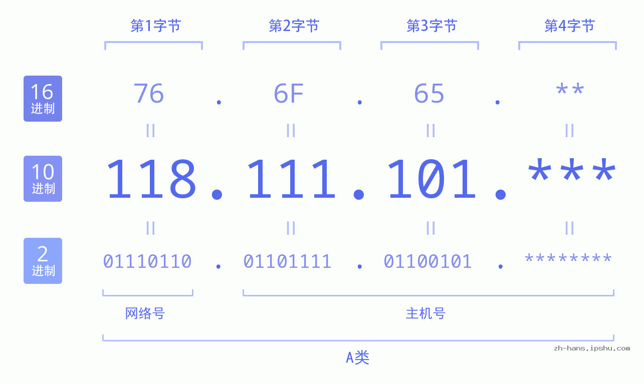 IP地址:118.111.101 数据结构图 二进制 十进制 十六进制 IPv4: 118.111.101 网络类型 网络号 主机号
