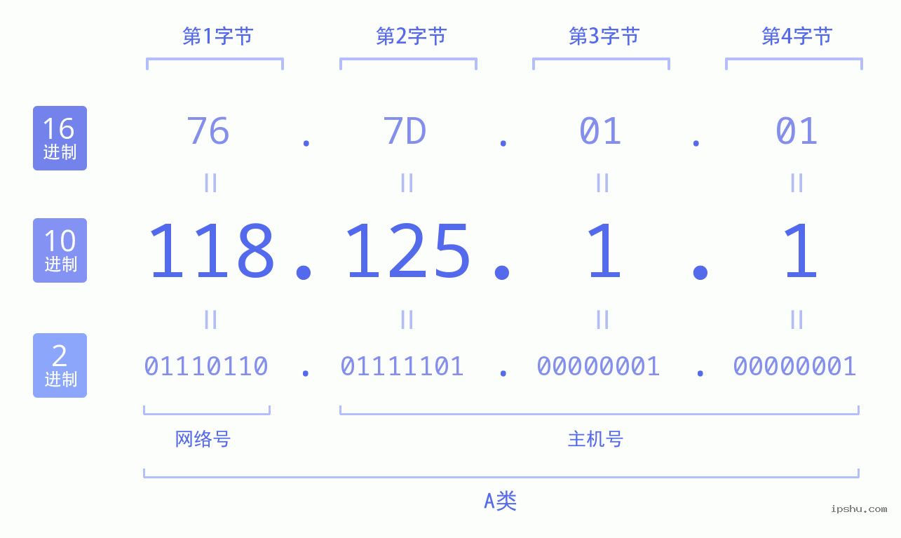 IPv4: 118.125.1.1 网络类型 网络号 主机号