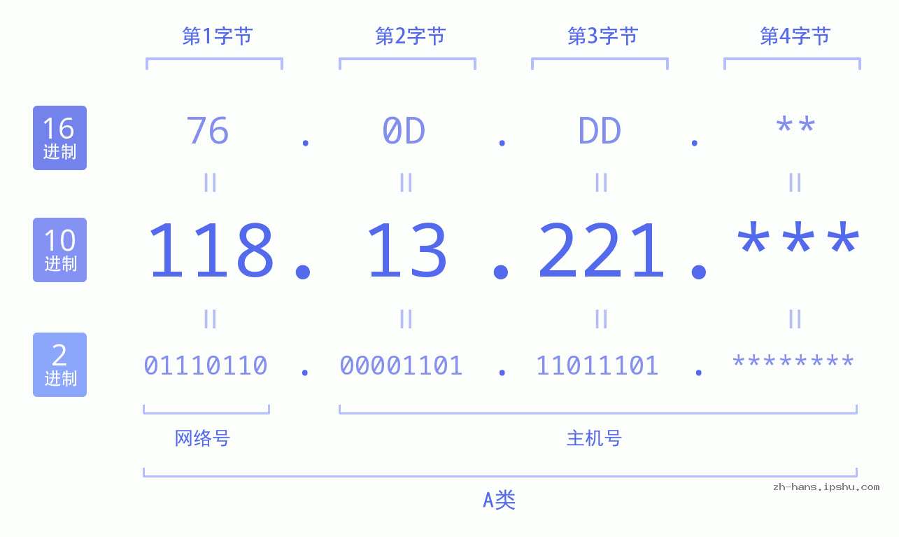 IP地址:118.13.221 数据结构图 二进制 十进制 十六进制 IPv4: 118.13.221 网络类型 网络号 主机号