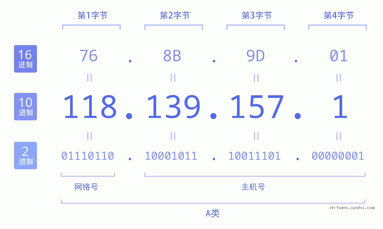 IP地址:118.139.157.1 数据结构图 二进制 十进制 十六进制 IPv4: 118.139.157.1 网络类型 网络号 主机号