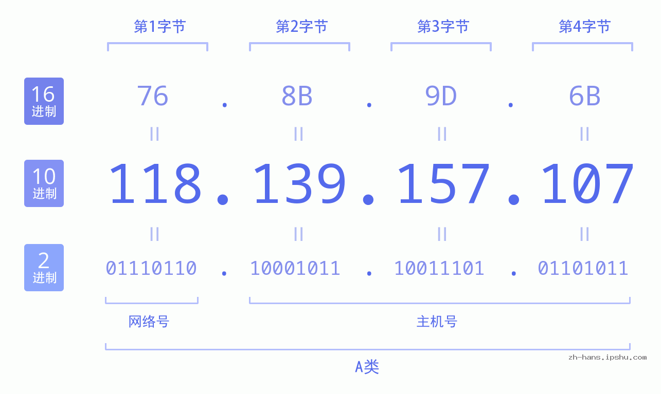 IP地址:118.139.157.107 数据结构图 二进制 十进制 十六进制 IPv4: 118.139.157.107 网络类型 网络号 主机号