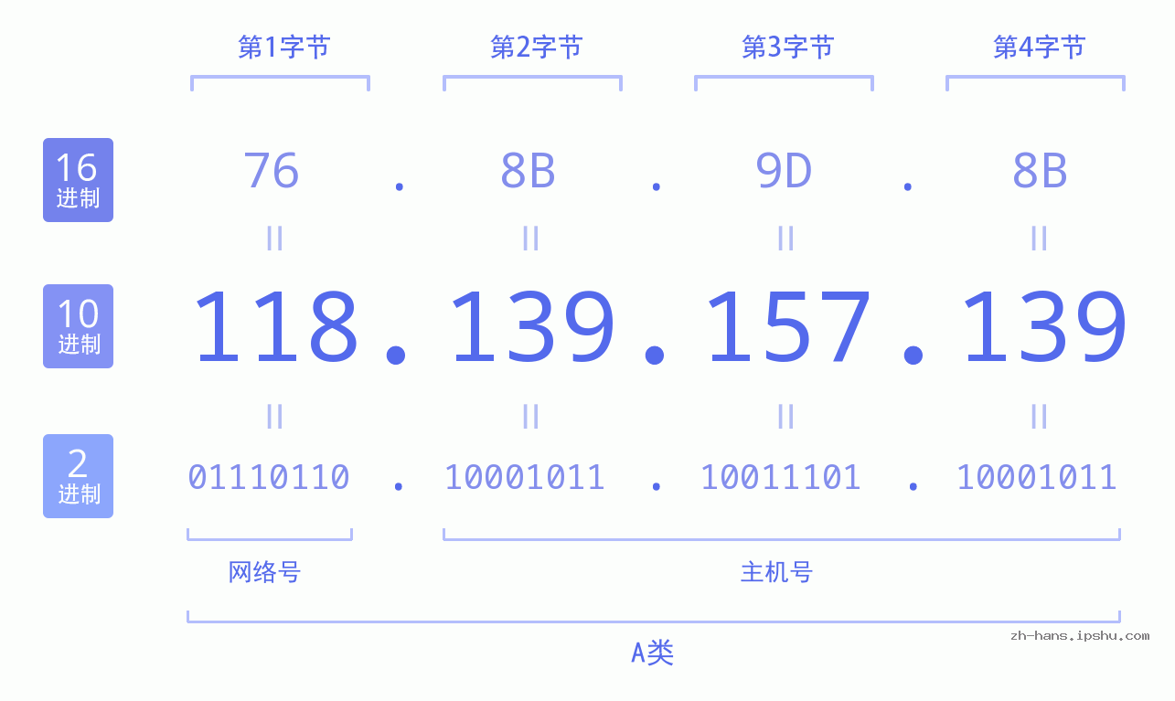 IP地址:118.139.157.139 数据结构图 二进制 十进制 十六进制 IPv4: 118.139.157.139 网络类型 网络号 主机号