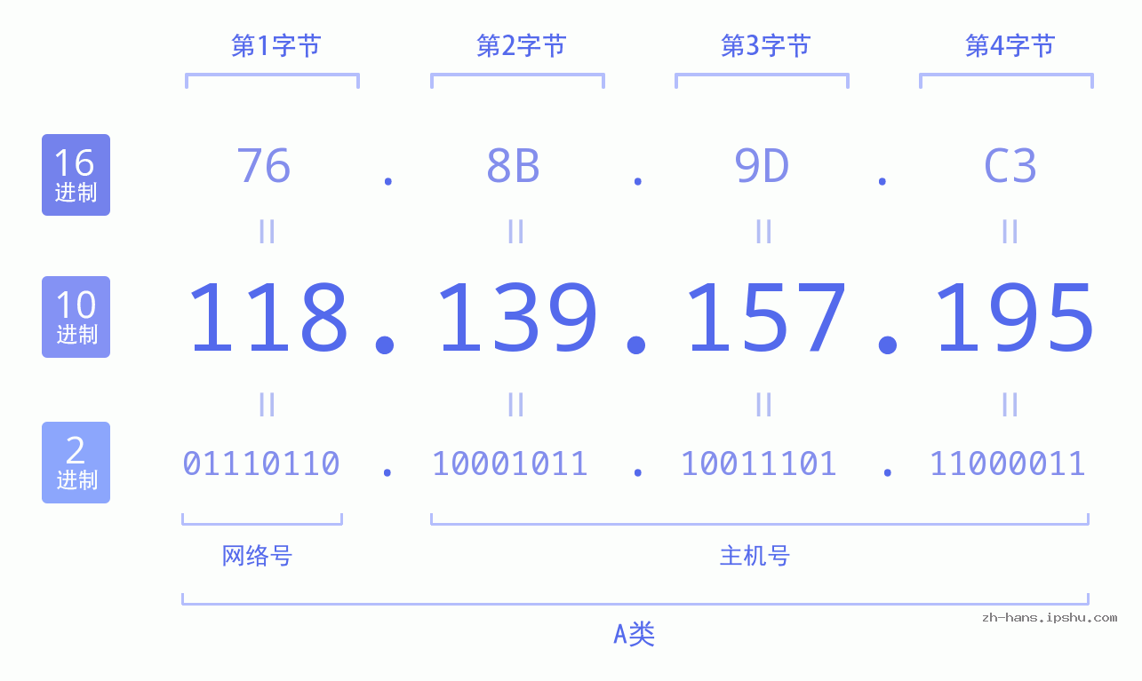 IP地址:118.139.157.195 数据结构图 二进制 十进制 十六进制 IPv4: 118.139.157.195 网络类型 网络号 主机号