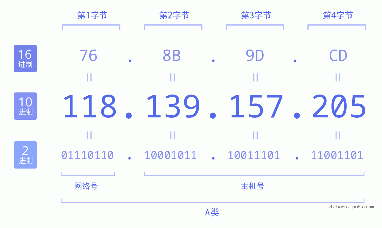 IP地址:118.139.157.205 数据结构图 二进制 十进制 十六进制 IPv4: 118.139.157.205 网络类型 网络号 主机号