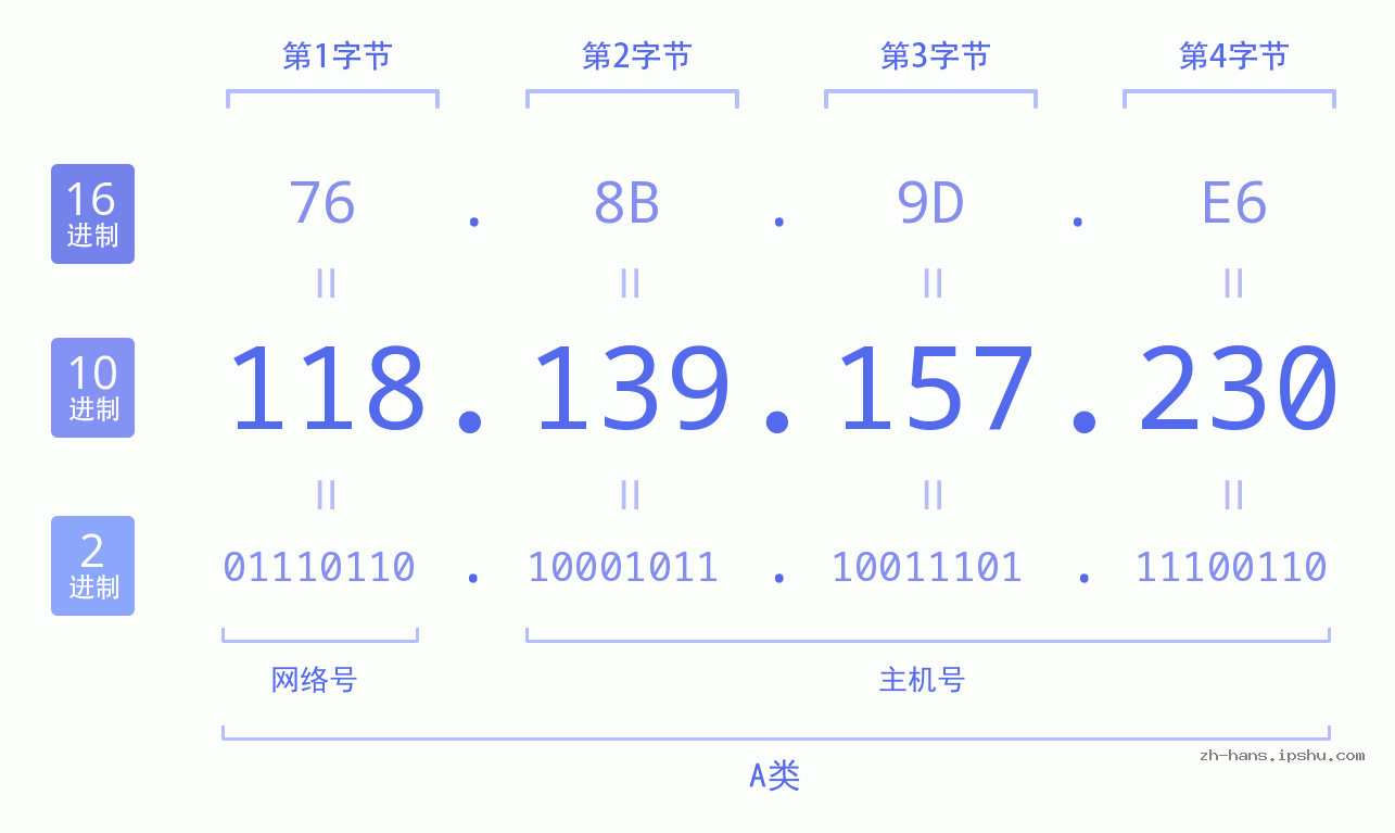 IP地址:118.139.157.230 数据结构图 二进制 十进制 十六进制 IPv4: 118.139.157.230 网络类型 网络号 主机号