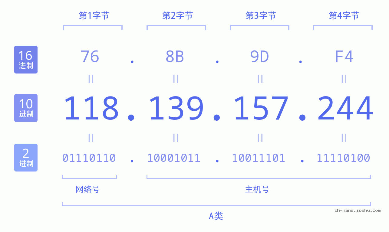 IP地址:118.139.157.244 数据结构图 二进制 十进制 十六进制 IPv4: 118.139.157.244 网络类型 网络号 主机号