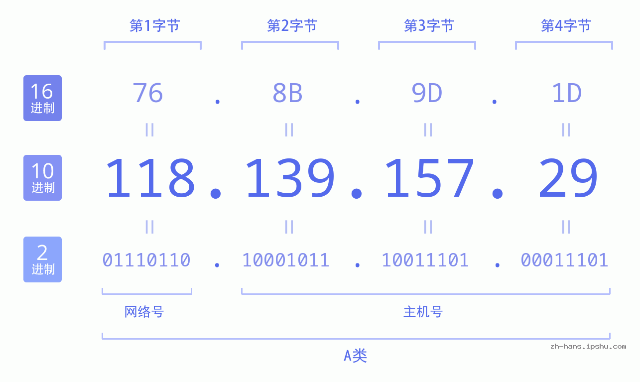 IP地址:118.139.157.29 数据结构图 二进制 十进制 十六进制 IPv4: 118.139.157.29 网络类型 网络号 主机号