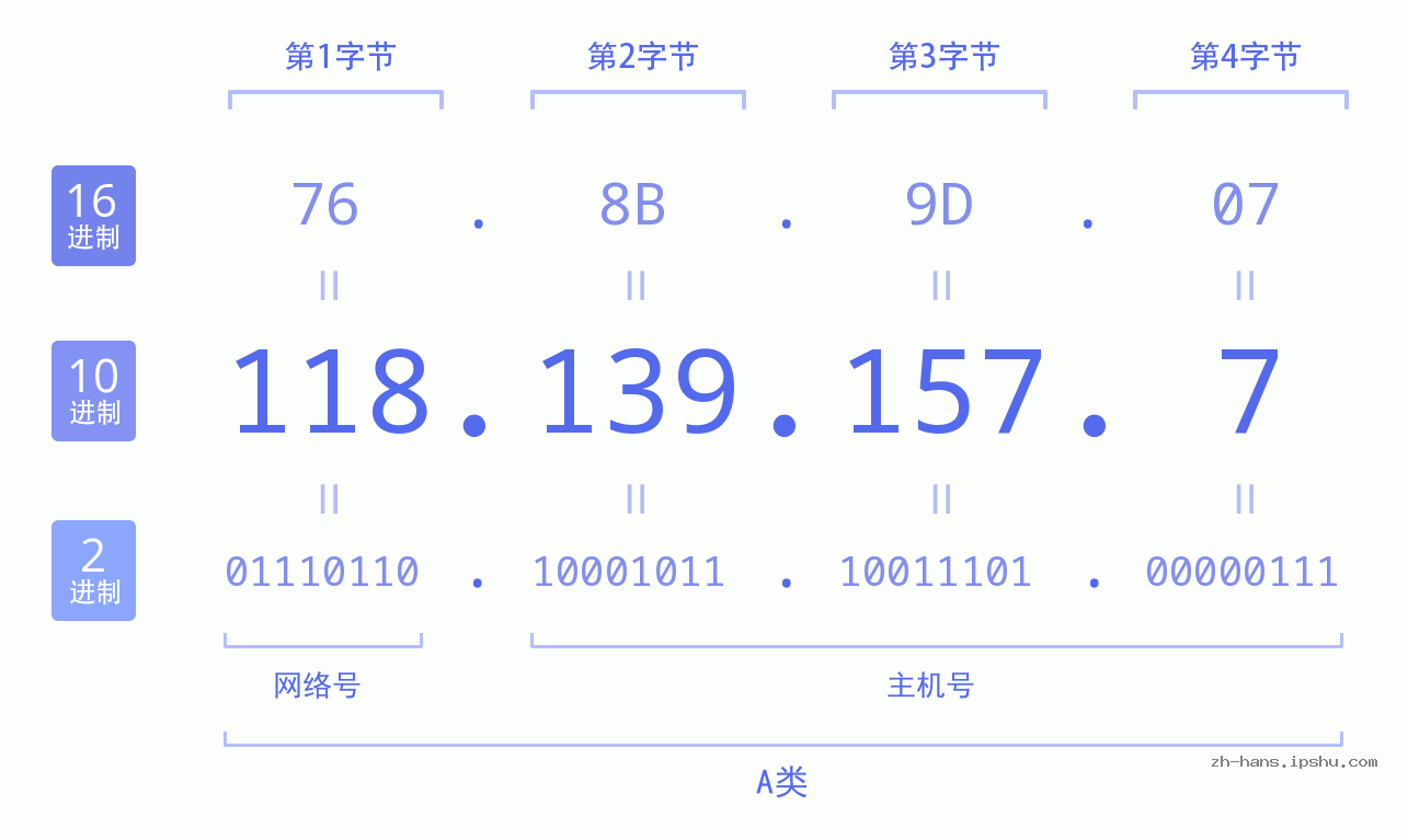 IP地址:118.139.157.7 数据结构图 二进制 十进制 十六进制 IPv4: 118.139.157.7 网络类型 网络号 主机号