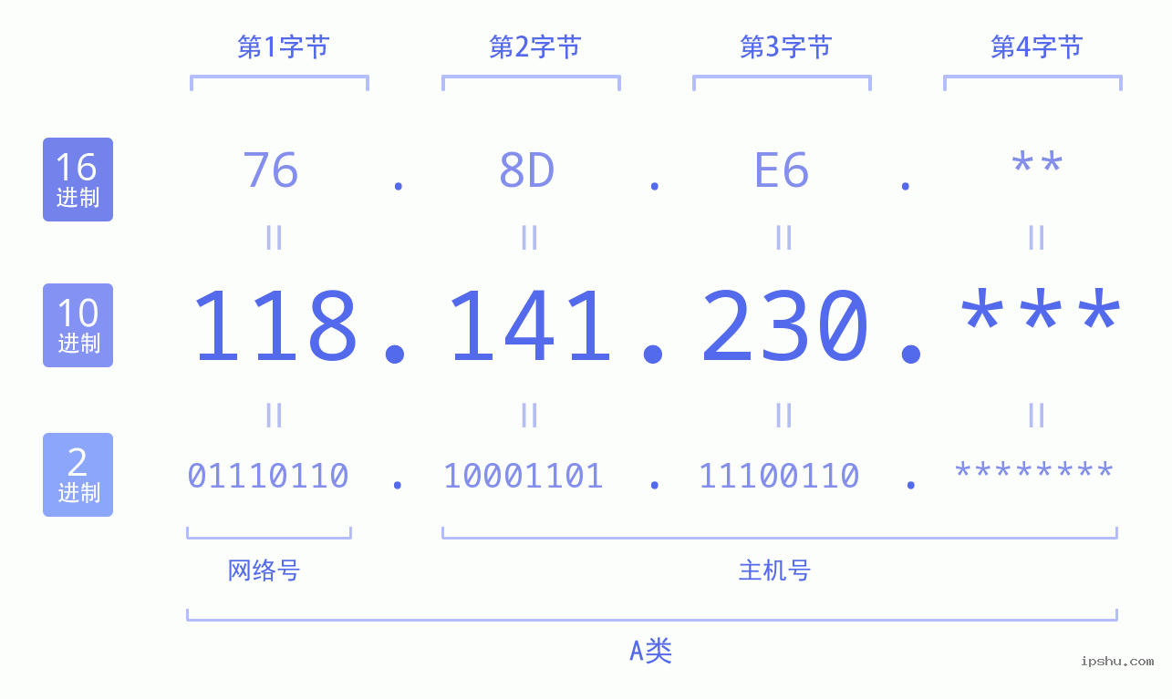 IPv4: 118.141.230 网络类型 网络号 主机号