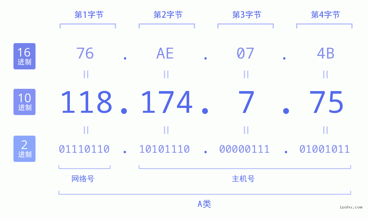 IPv4: 118.174.7.75 网络类型 网络号 主机号