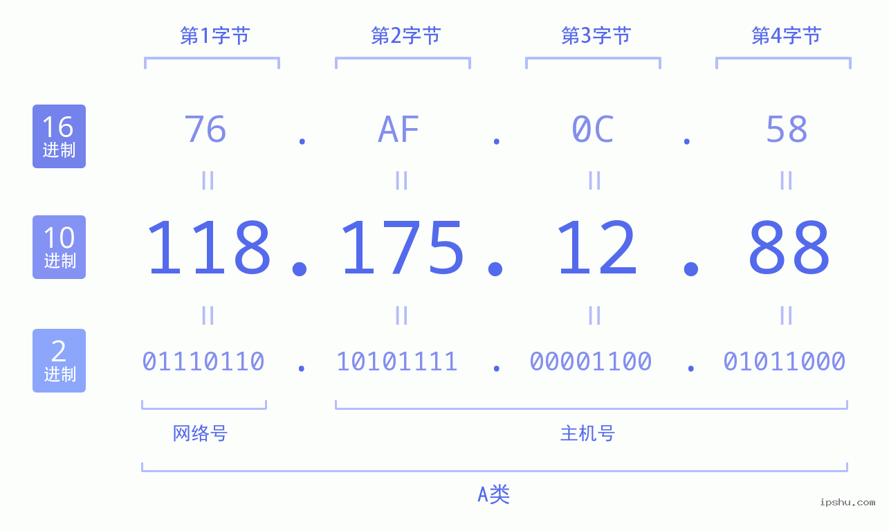 IPv4: 118.175.12.88 网络类型 网络号 主机号