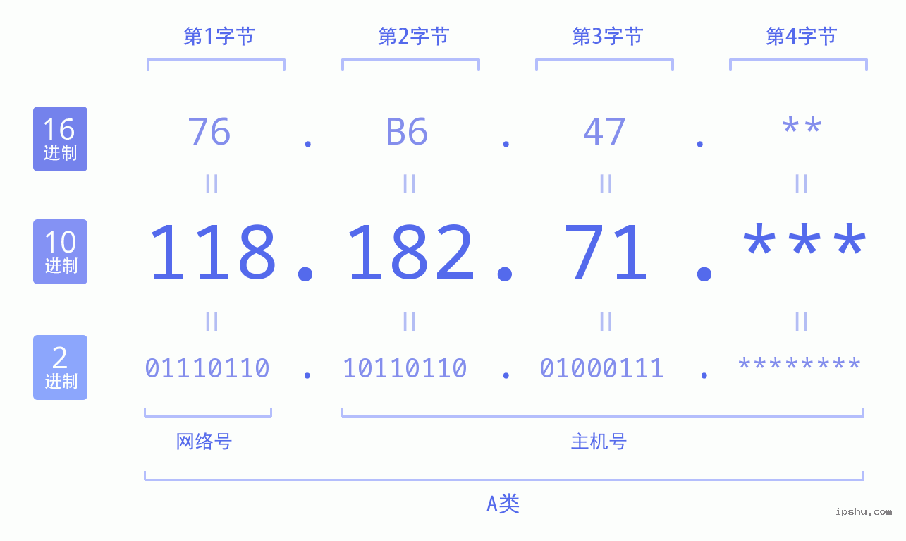 IPv4: 118.182.71 网络类型 网络号 主机号