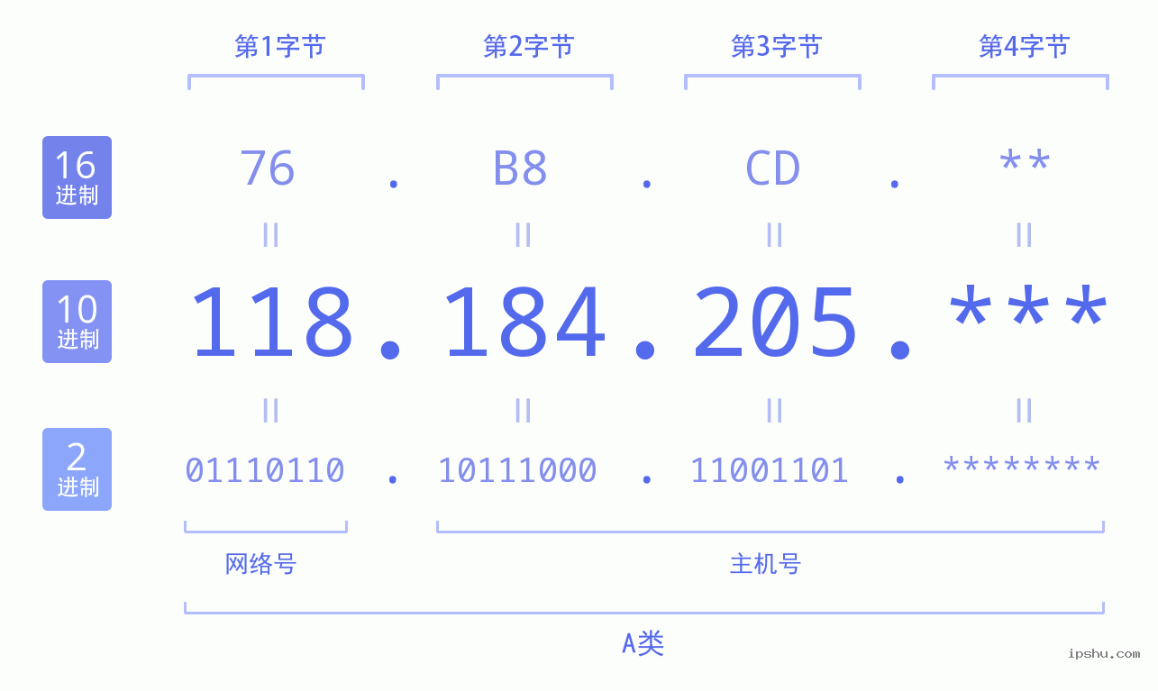 IPv4: 118.184.205 网络类型 网络号 主机号