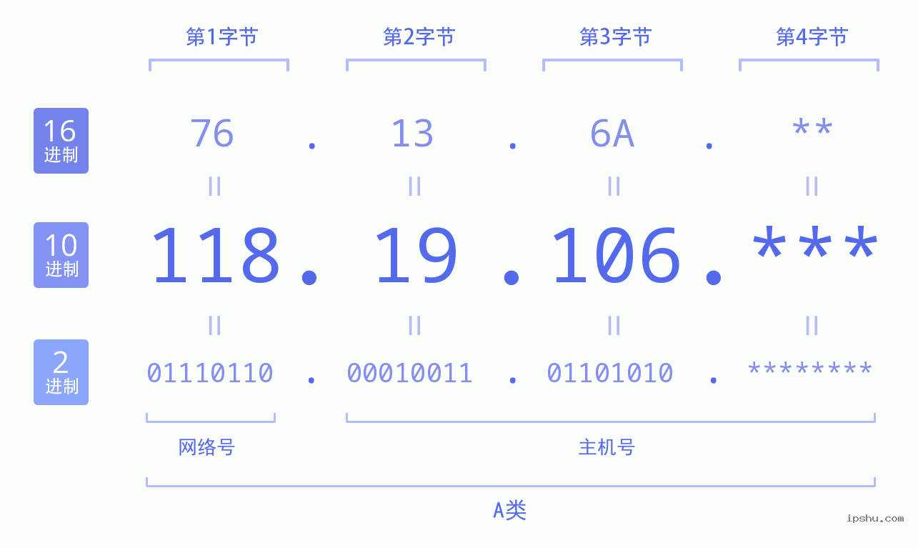 IPv4: 118.19.106 网络类型 网络号 主机号