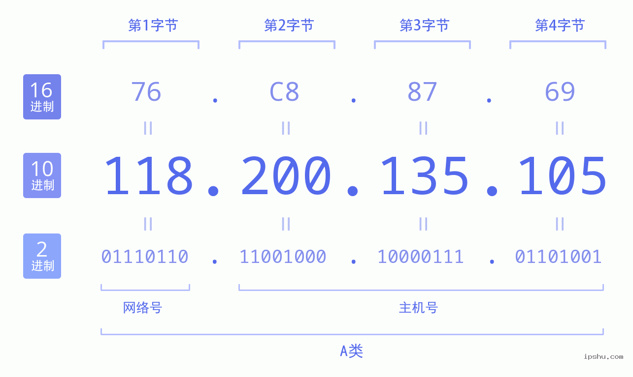 IPv4: 118.200.135.105 网络类型 网络号 主机号