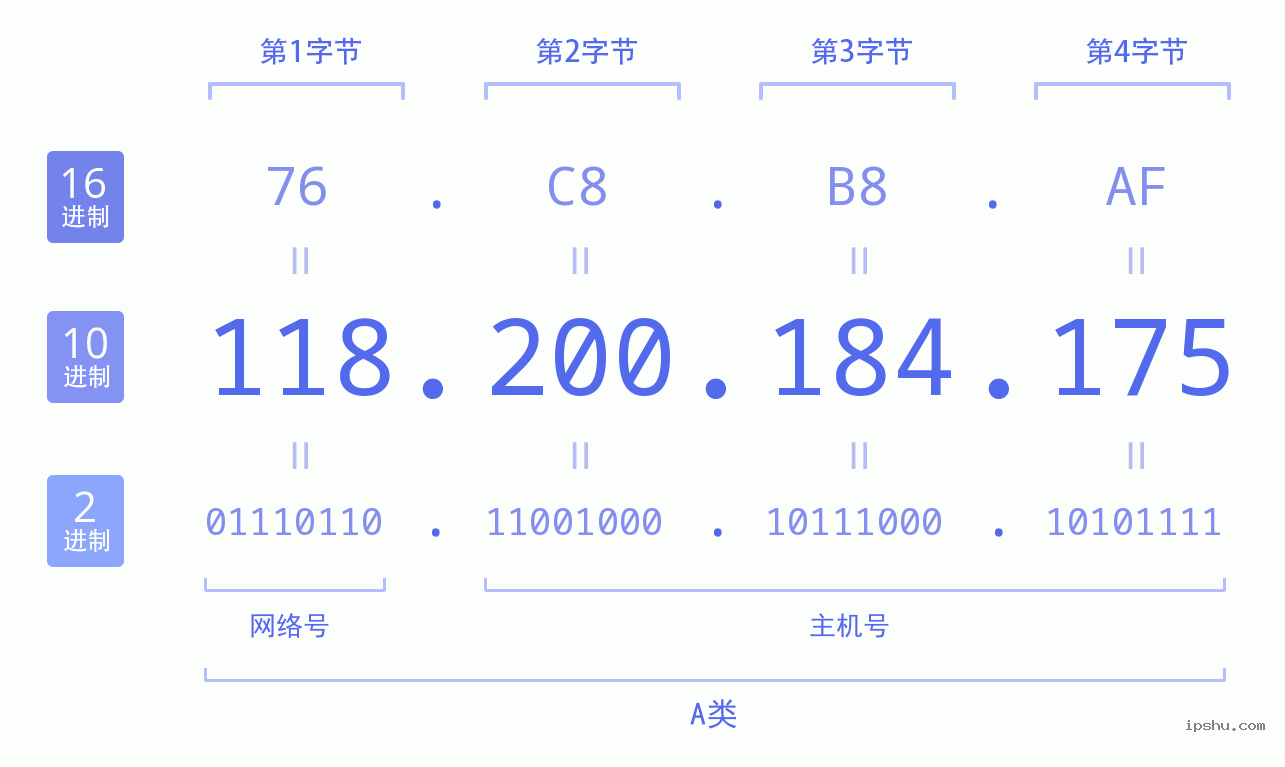 IPv4: 118.200.184.175 网络类型 网络号 主机号