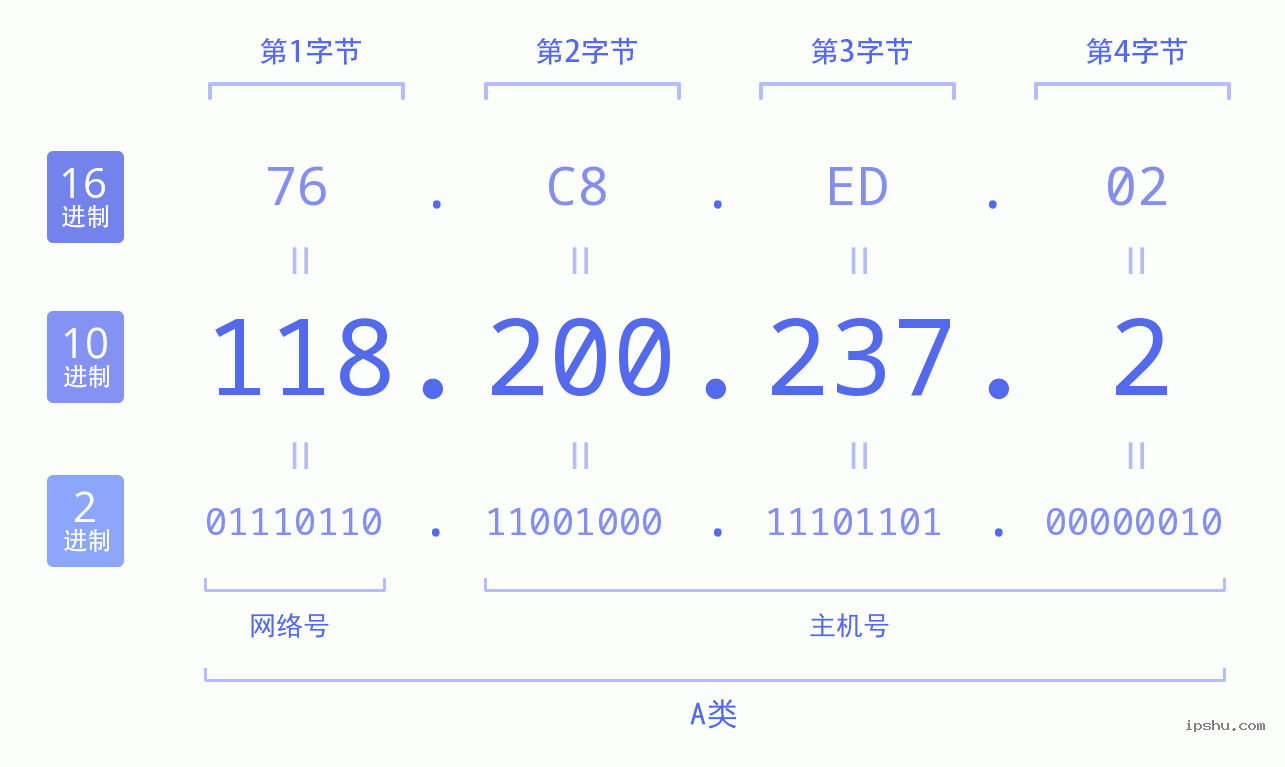 IPv4: 118.200.237.2 网络类型 网络号 主机号