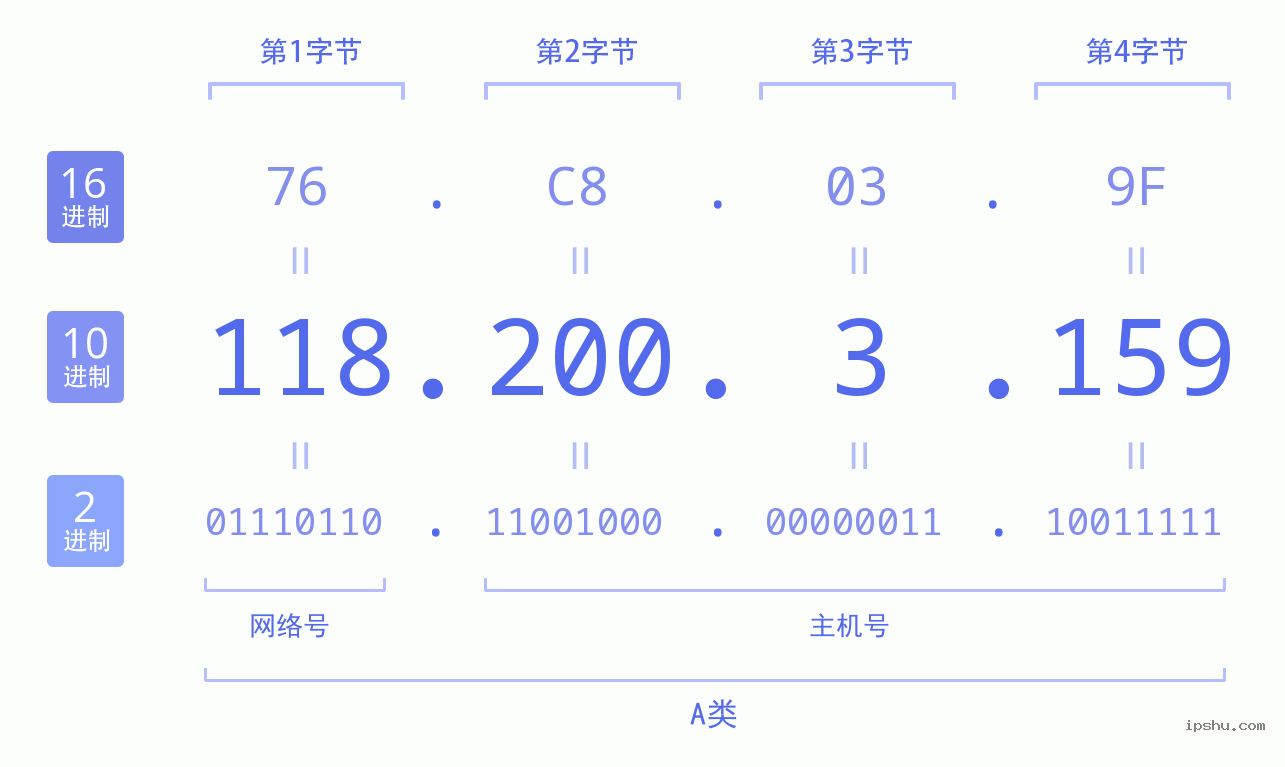 IPv4: 118.200.3.159 网络类型 网络号 主机号