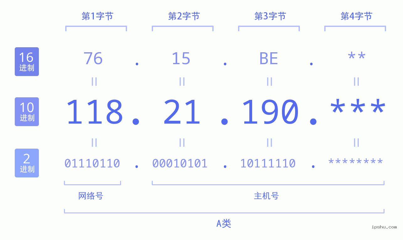 IPv4: 118.21.190 网络类型 网络号 主机号