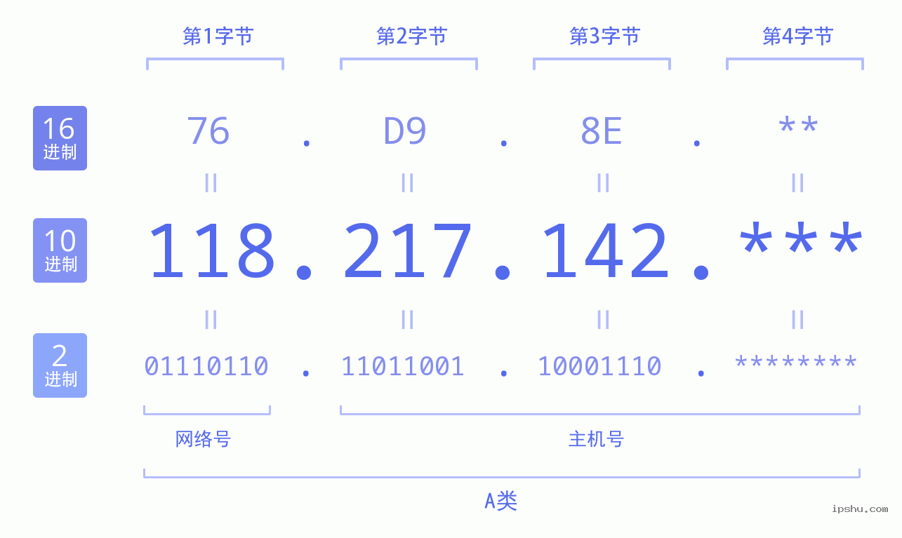 IPv4: 118.217.142 网络类型 网络号 主机号