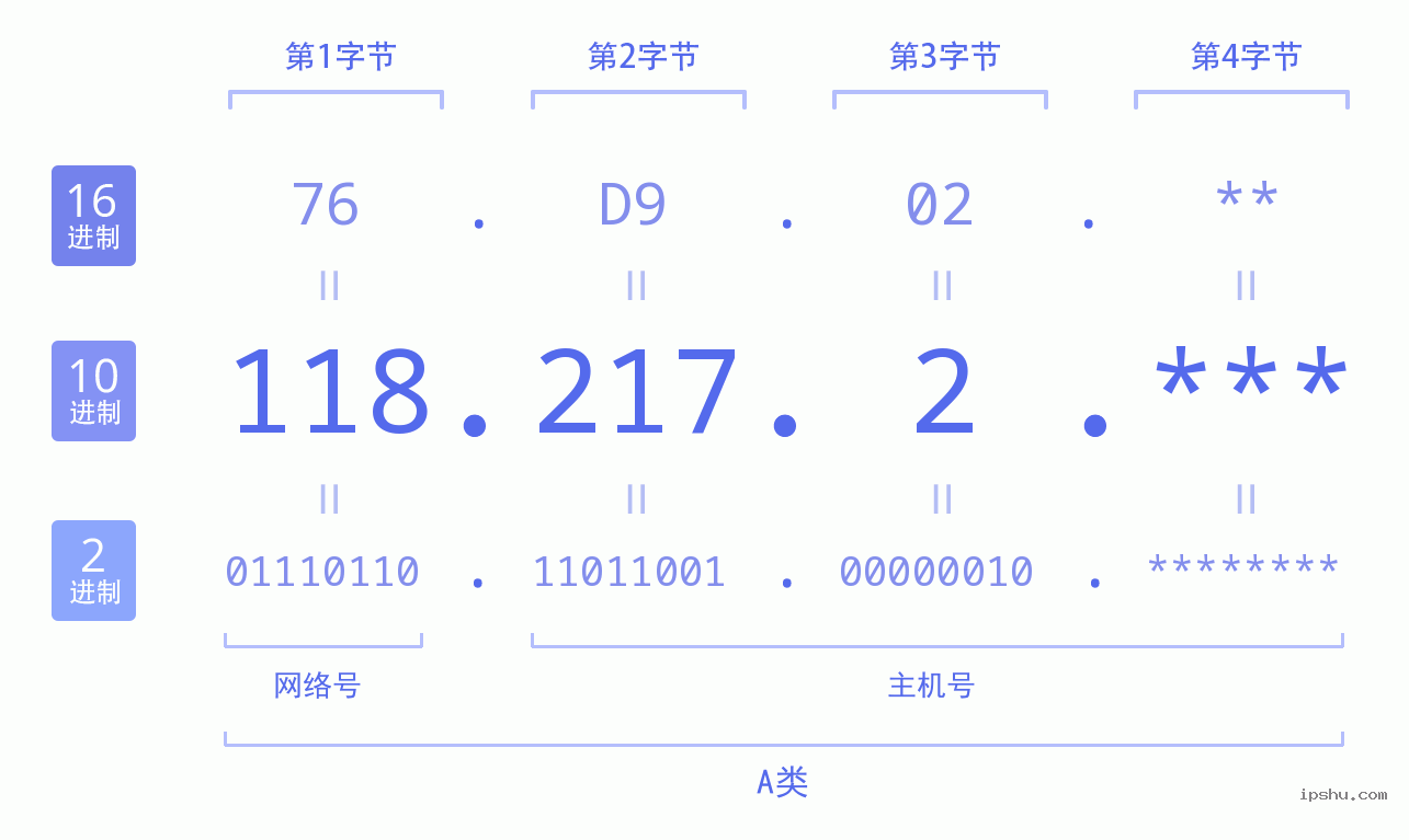 IPv4: 118.217.2 网络类型 网络号 主机号