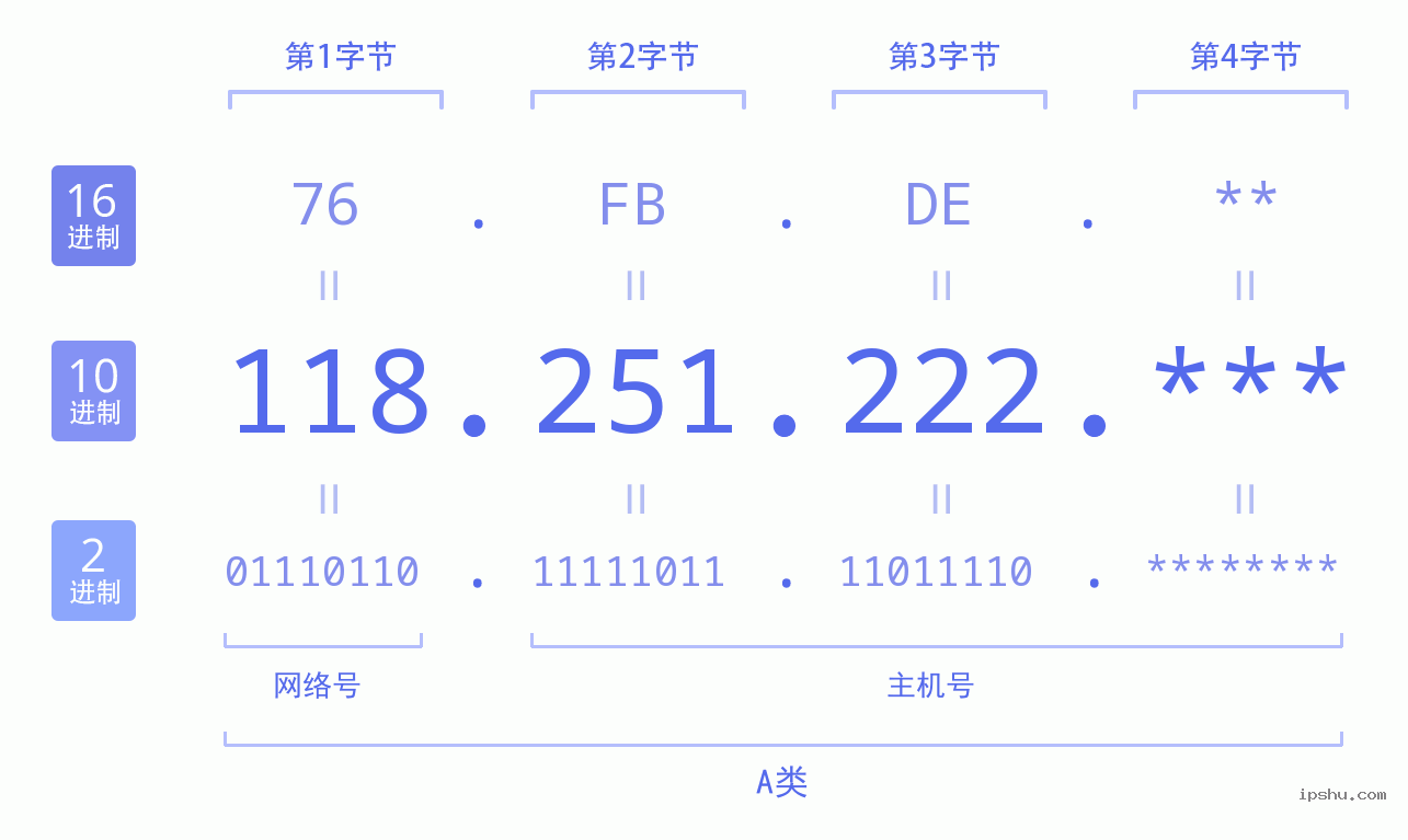 IPv4: 118.251.222 网络类型 网络号 主机号