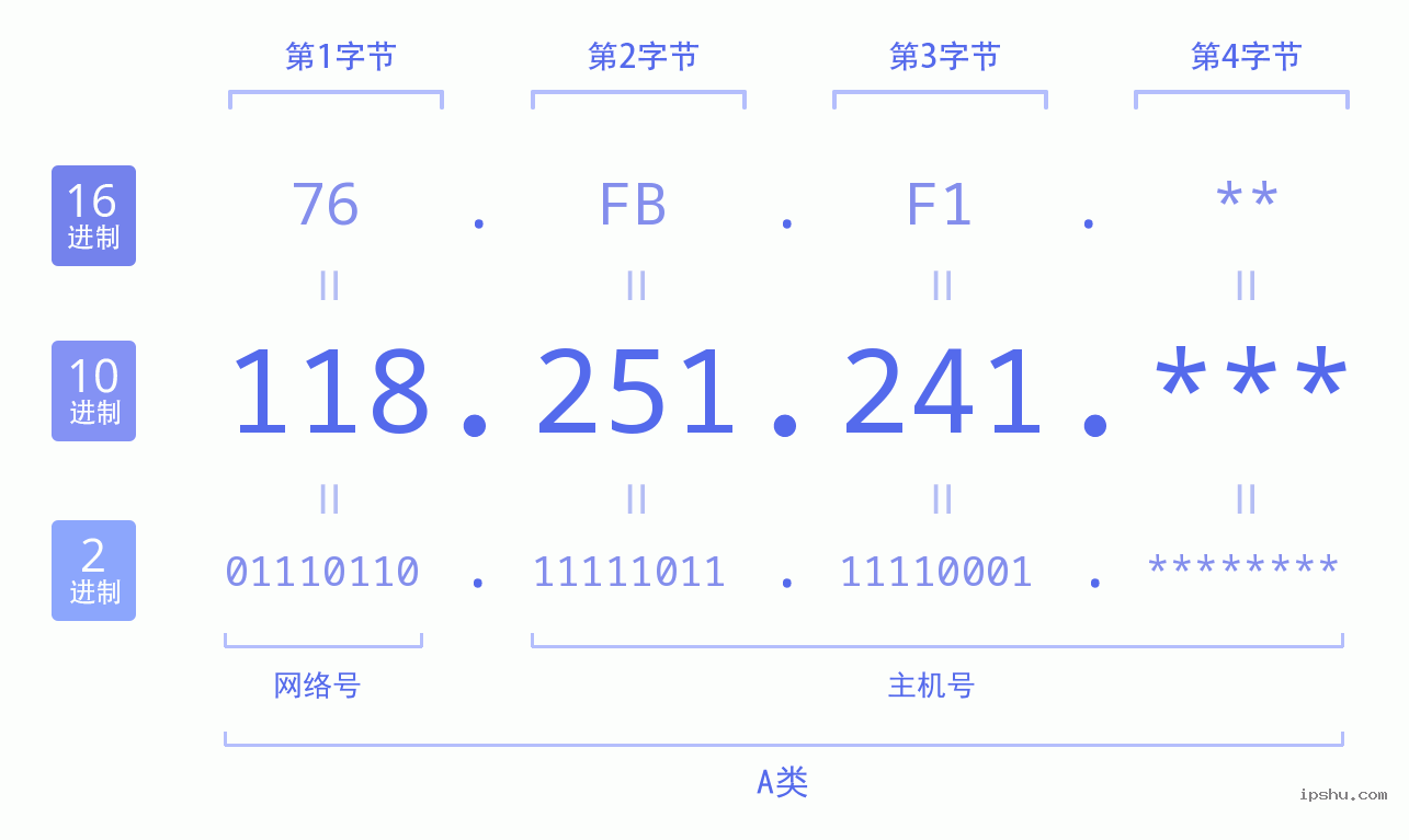 IPv4: 118.251.241 网络类型 网络号 主机号