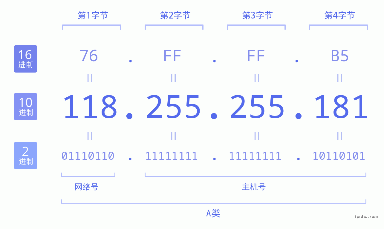 IPv4: 118.255.255.181 网络类型 网络号 主机号