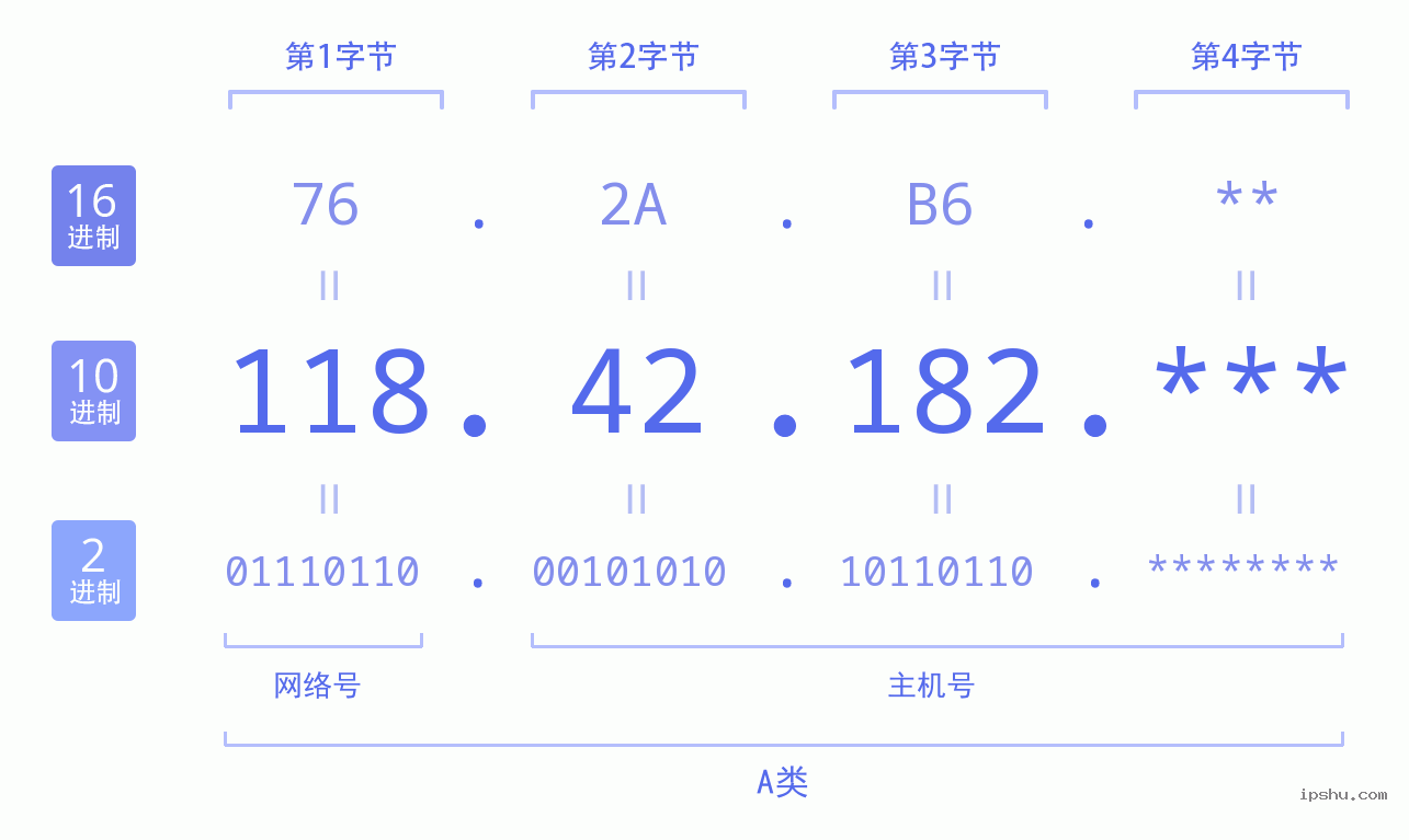 IPv4: 118.42.182 网络类型 网络号 主机号