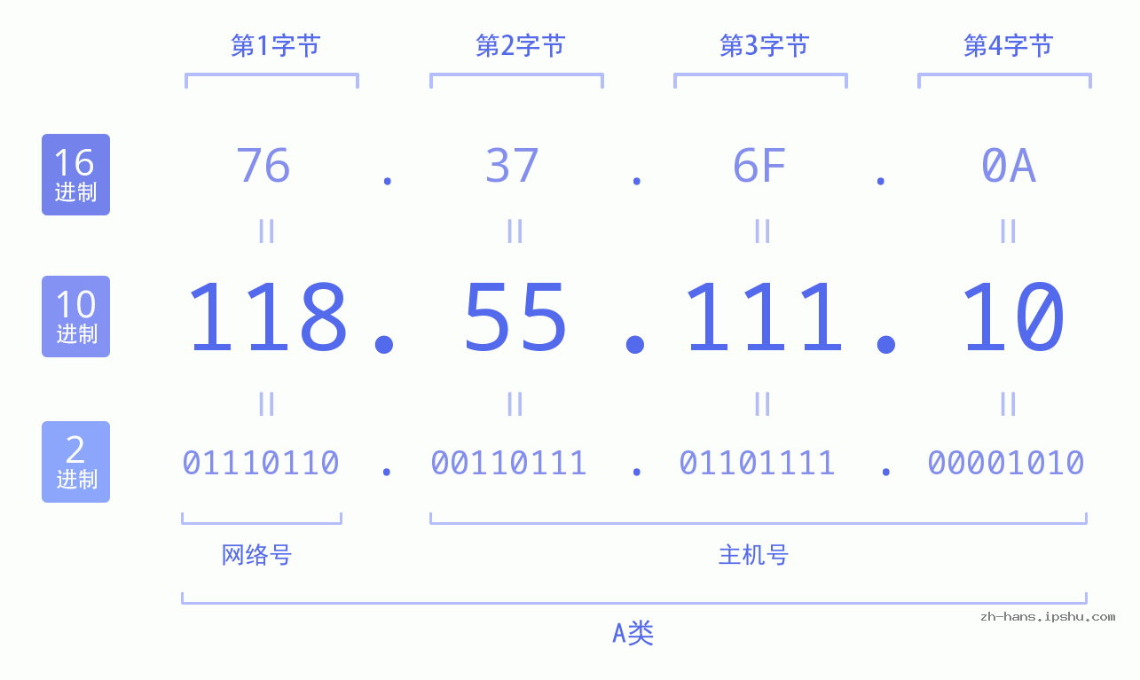 IP地址:118.55.111.10 数据结构图 二进制 十进制 十六进制 IPv4: 118.55.111.10 网络类型 网络号 主机号