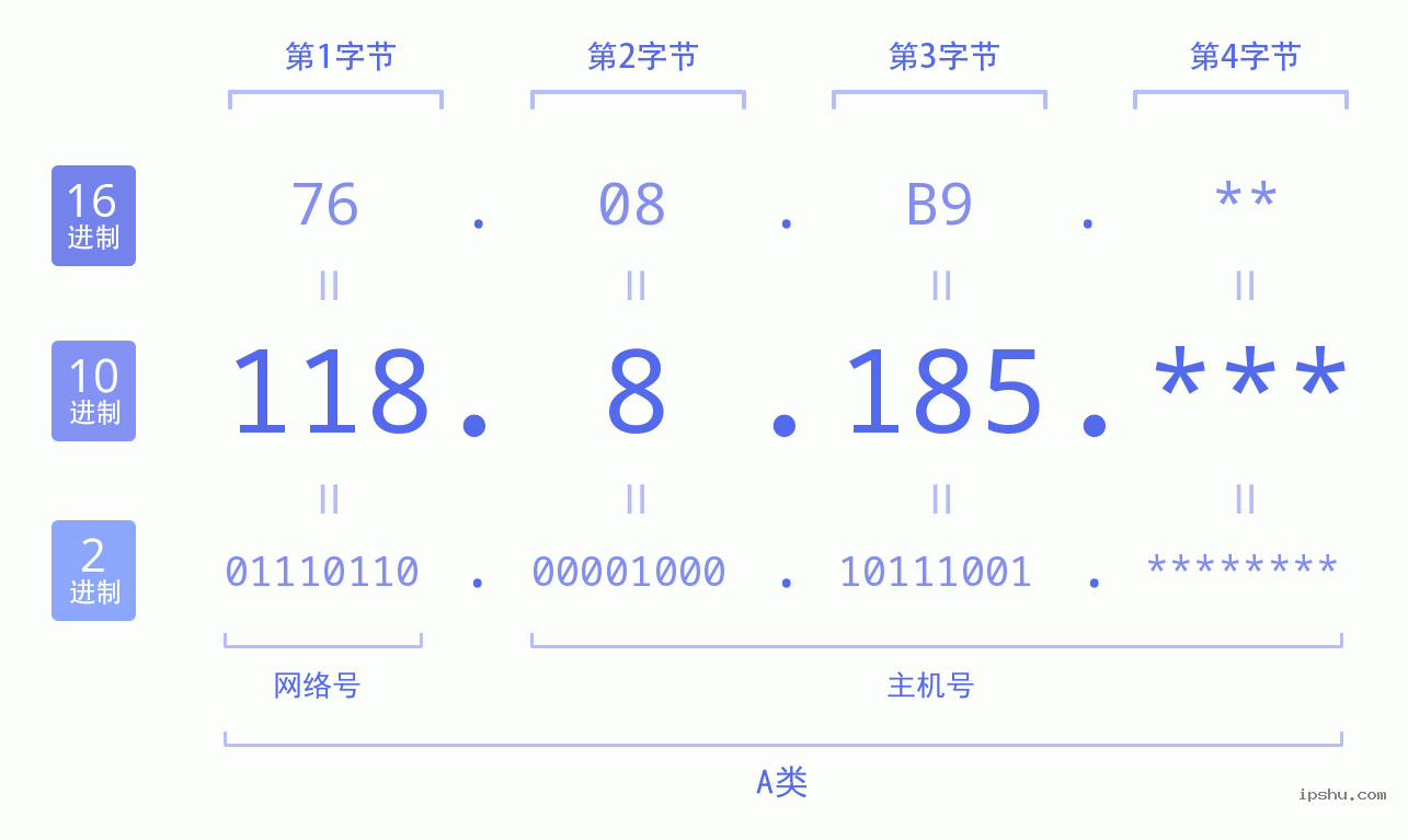 IPv4: 118.8.185 网络类型 网络号 主机号