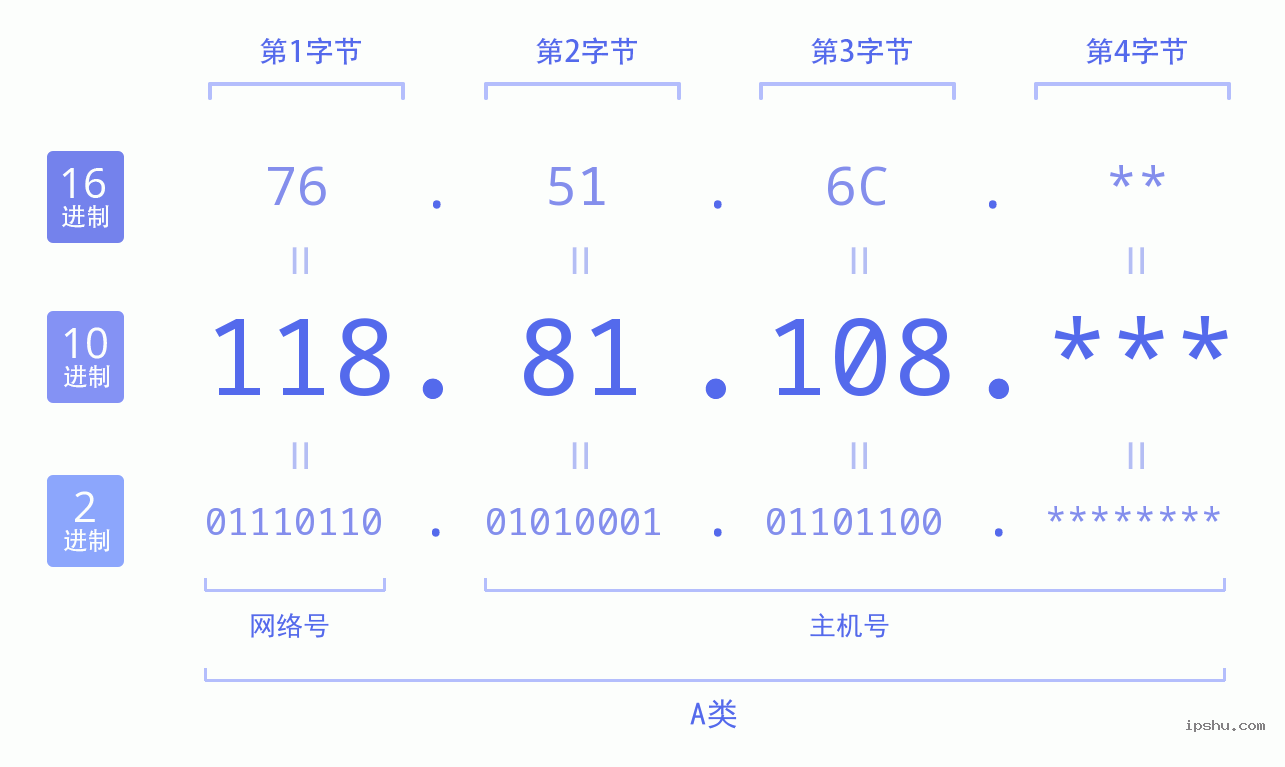 IPv4: 118.81.108 网络类型 网络号 主机号