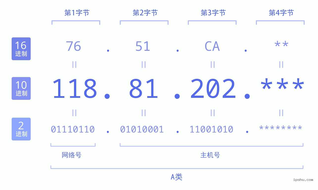 IPv4: 118.81.202 网络类型 网络号 主机号