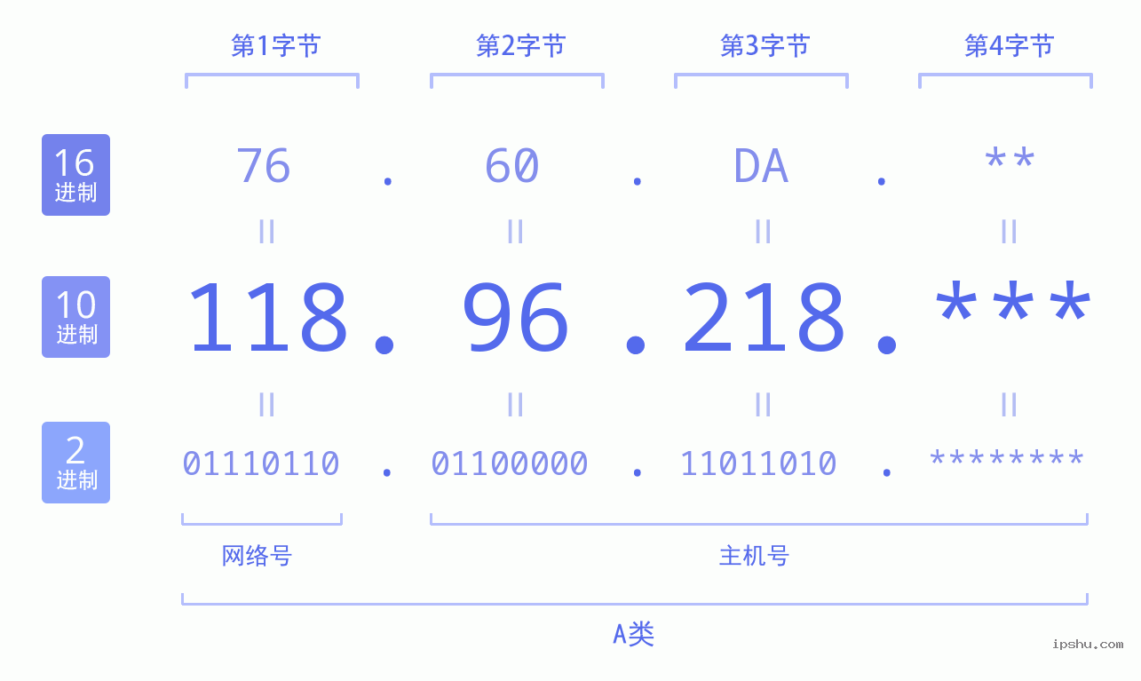 IPv4: 118.96.218 网络类型 网络号 主机号