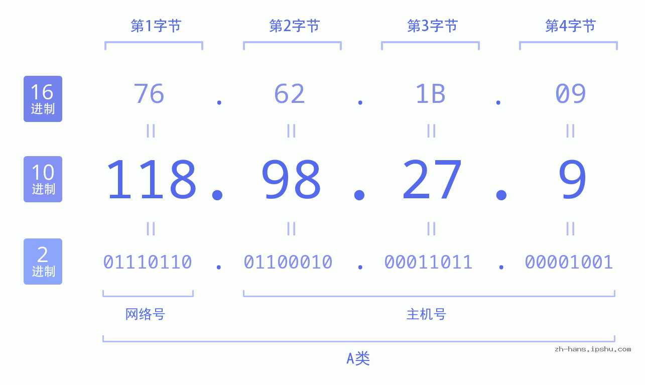 IP地址:118.98.27.9 数据结构图 二进制 十进制 十六进制 IPv4: 118.98.27.9 网络类型 网络号 主机号