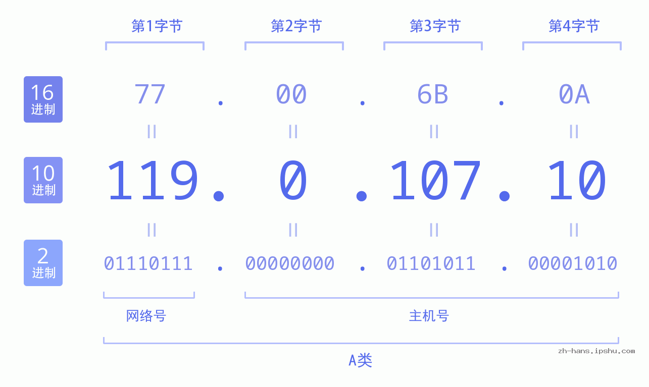 IP地址:119.0.107.10 数据结构图 二进制 十进制 十六进制 IPv4: 119.0.107.10 网络类型 网络号 主机号