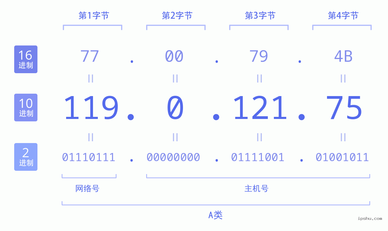 IPv4: 119.0.121.75 网络类型 网络号 主机号