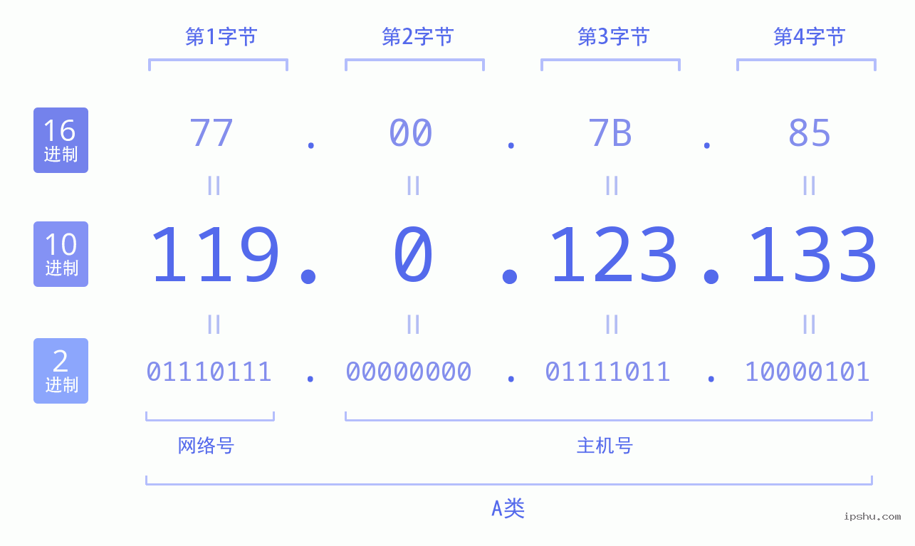 IPv4: 119.0.123.133 网络类型 网络号 主机号