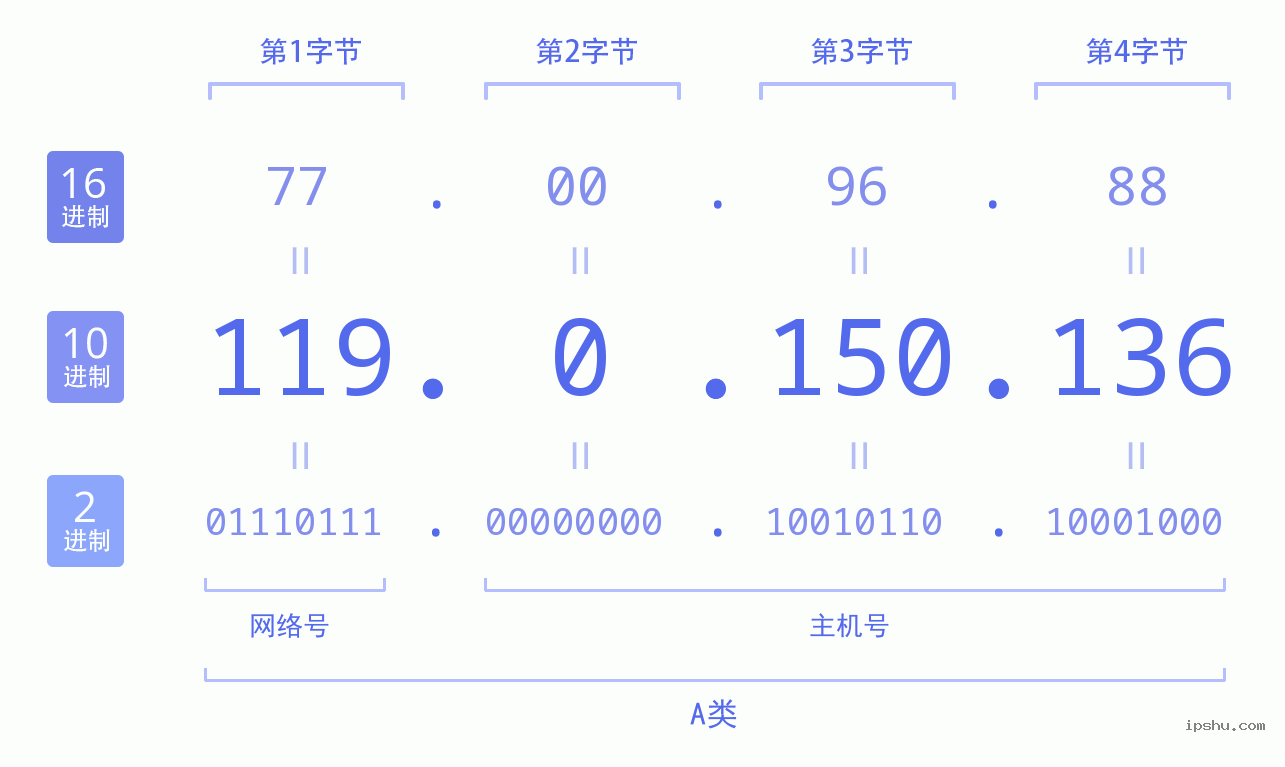 IPv4: 119.0.150.136 网络类型 网络号 主机号