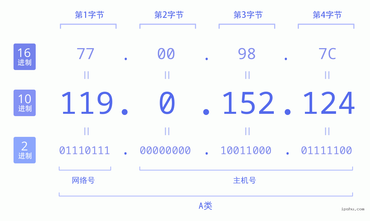 IPv4: 119.0.152.124 网络类型 网络号 主机号