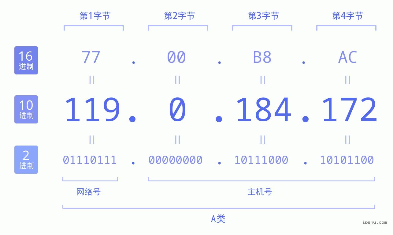 IPv4: 119.0.184.172 网络类型 网络号 主机号