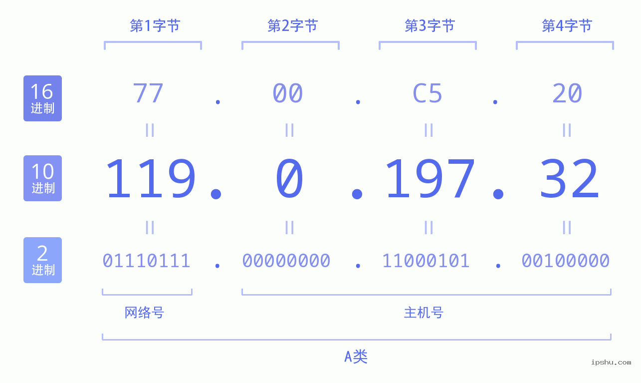 IPv4: 119.0.197.32 网络类型 网络号 主机号