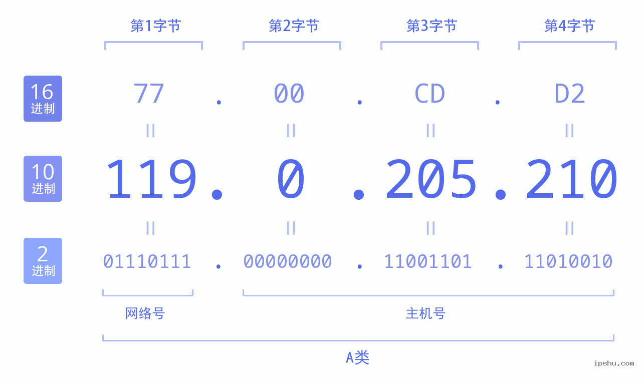 IPv4: 119.0.205.210 网络类型 网络号 主机号