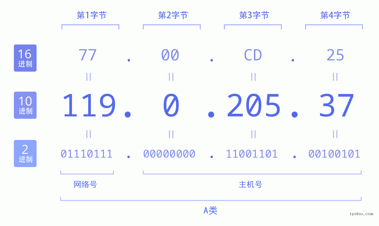 IPv4: 119.0.205.37 网络类型 网络号 主机号