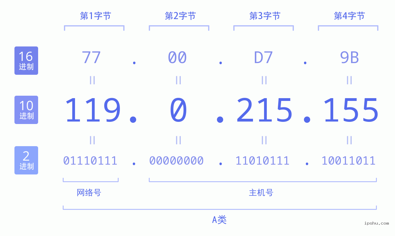 IPv4: 119.0.215.155 网络类型 网络号 主机号