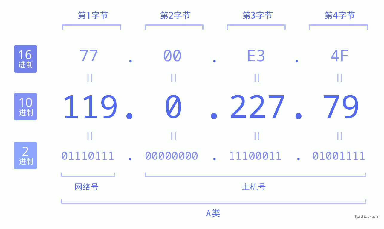 IPv4: 119.0.227.79 网络类型 网络号 主机号