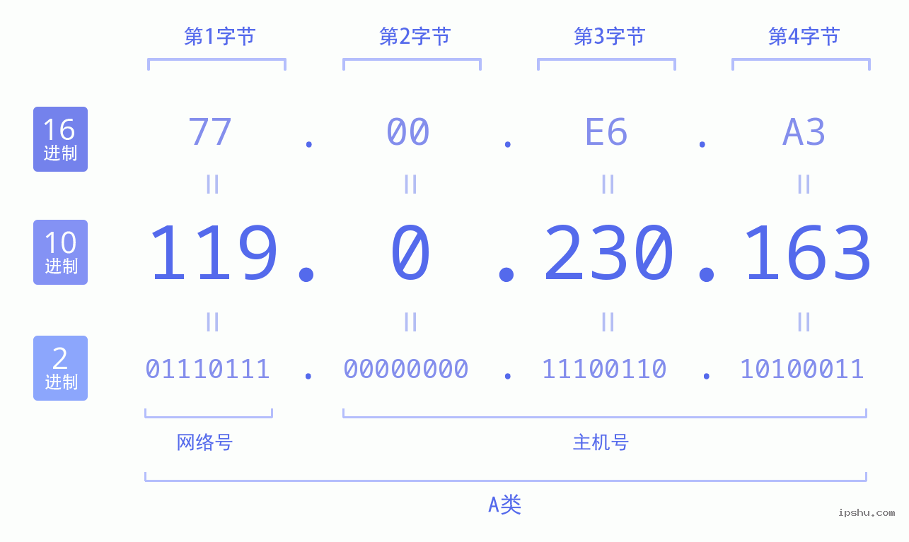 IPv4: 119.0.230.163 网络类型 网络号 主机号