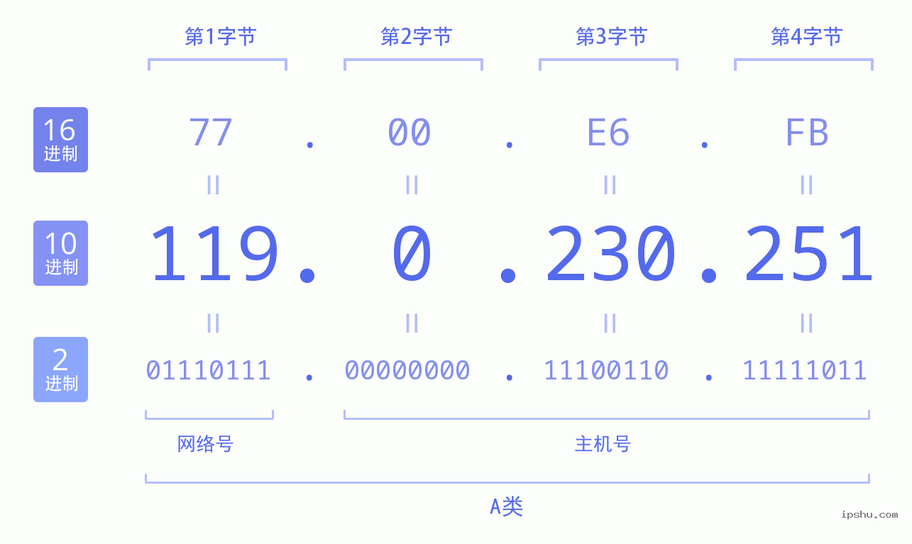 IPv4: 119.0.230.251 网络类型 网络号 主机号