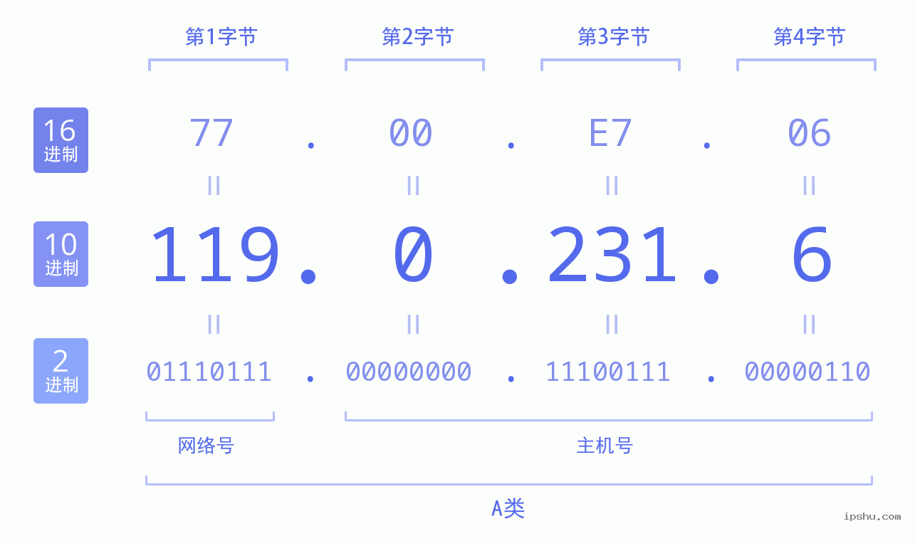 IPv4: 119.0.231.6 网络类型 网络号 主机号