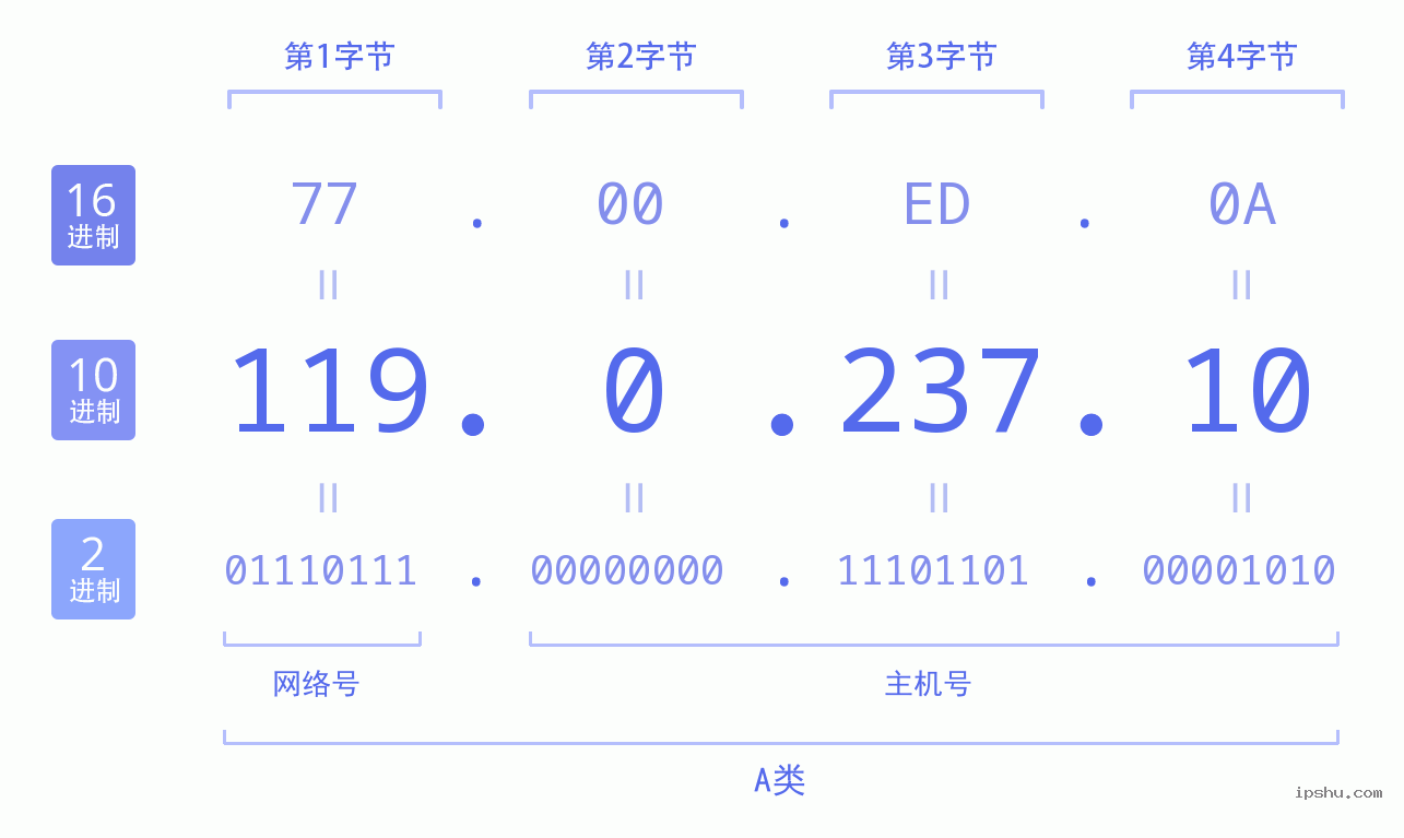 IPv4: 119.0.237.10 网络类型 网络号 主机号